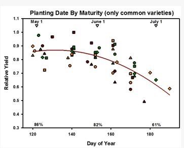 Planting Date And Maturity Group Considerations Moving Into A Potentially Early Spring 2017